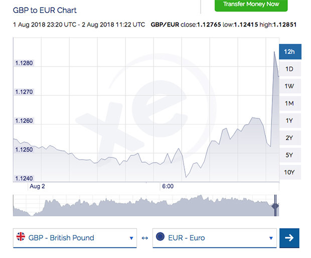 POUND GRAPH 